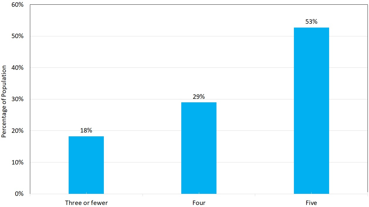 Olfaction Male Graph